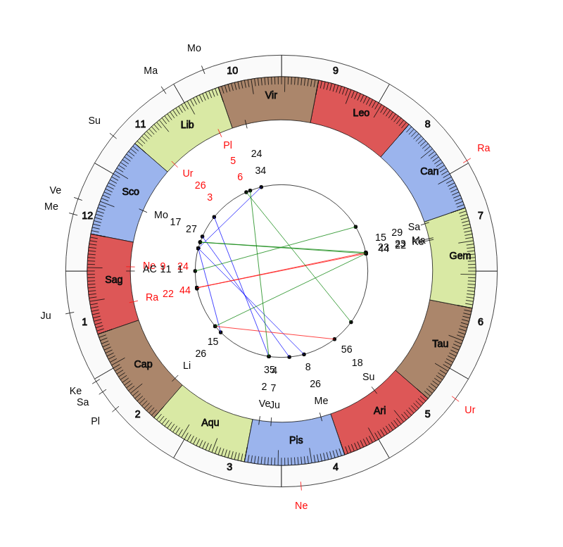 College Football Colorado State Rams Mike Bobo Game Day astrology