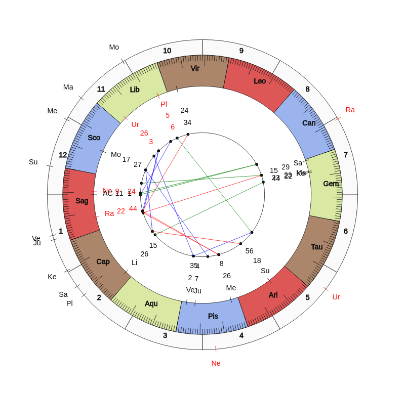 College Football Colorado State Rams Mike Bobo Game Day astrology