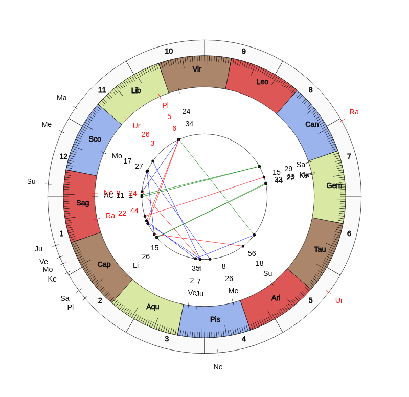 College Football Colorado State Rams Mike Bobo Game Day astrology