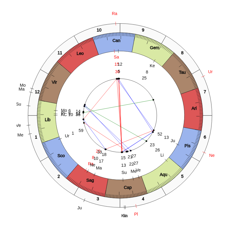 College Football Nebraska Cornhuskers Scott Frost Game Day astrology