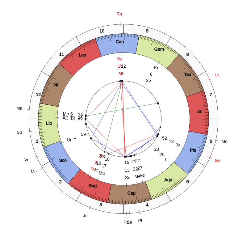 College Football Nebraska Cornhuskers Scott Frost Game Day astrology