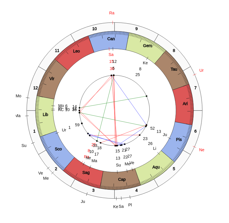 College Football Nebraska Cornhuskers Scott Frost Game Day astrology