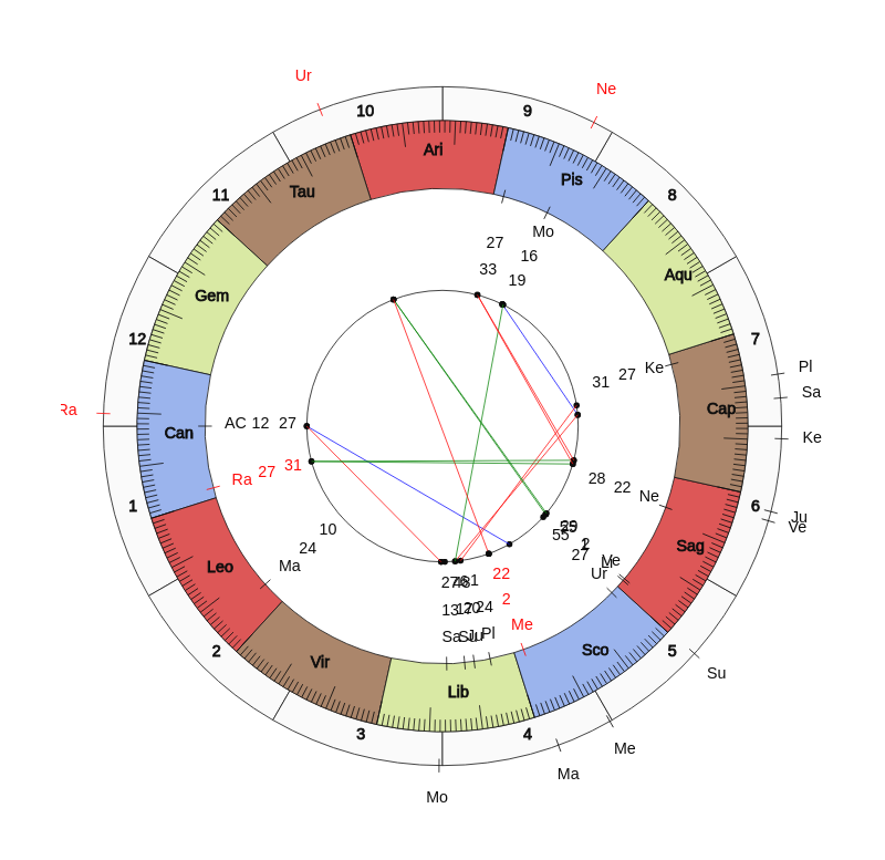 College Football Memphis Tigers Mike Norvell Game Day astrology