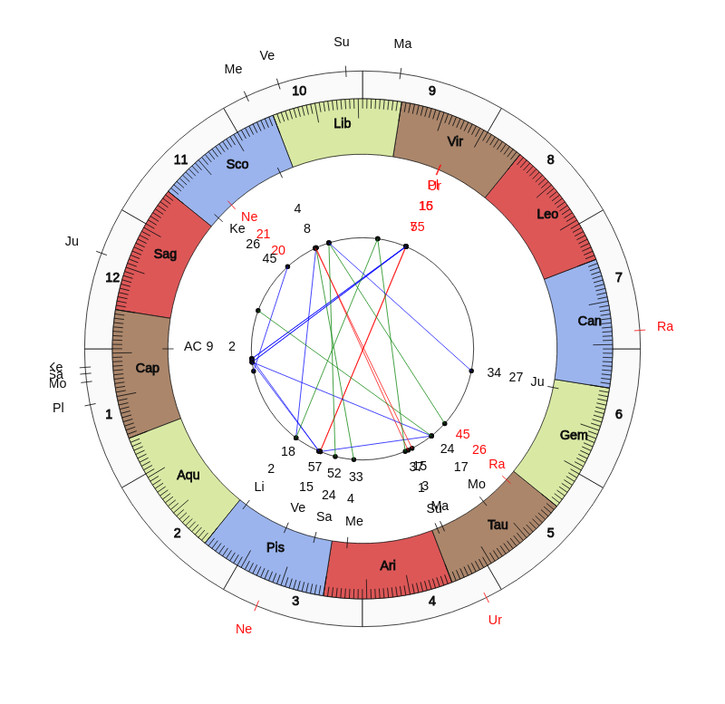 College Football Pittsburgh Panthers Pat Narduzzi Game Day astrology