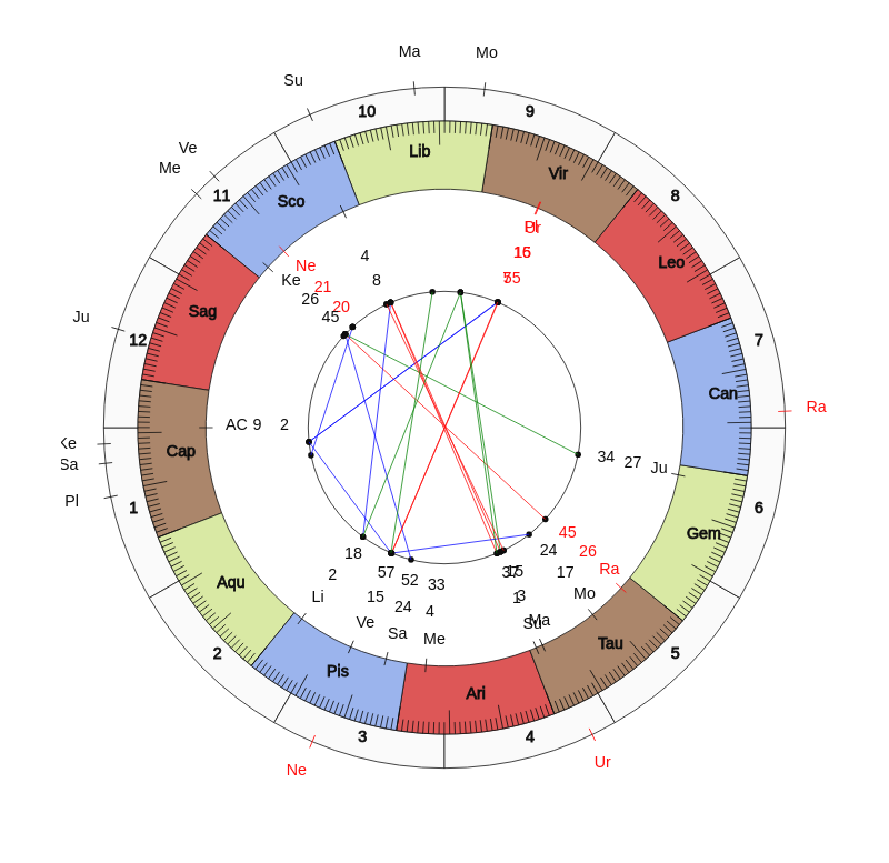 College Football Pittsburgh Panthers Pat Narduzzi Game Day astrology