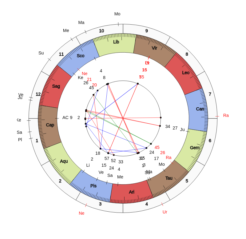 College Football Pittsburgh Panthers Pat Narduzzi Game Day astrology