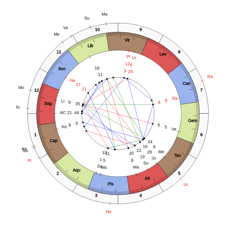nhl Hockey Arizona Coyotes Rick Tocchet Game Day astrology