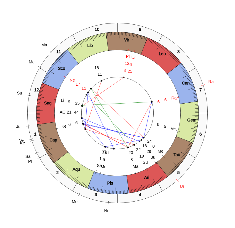 nhl Hockey Arizona Coyotes Rick Tocchet Game Day astrology
