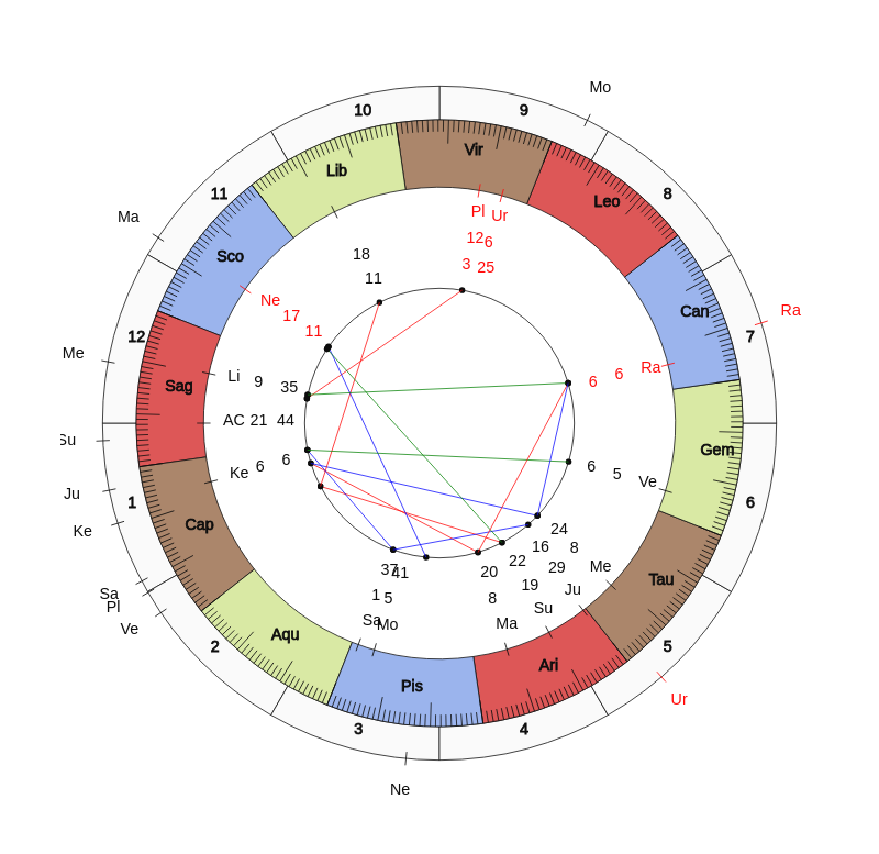 nhl Hockey Arizona Coyotes Rick Tocchet Game Day astrology