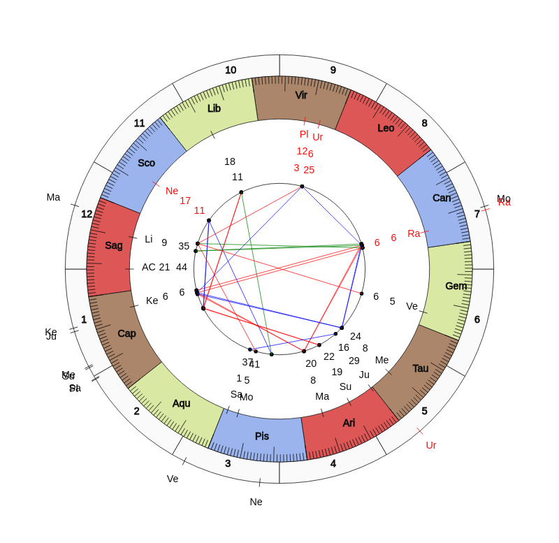 nhl Hockey Arizona Coyotes Rick Tocchet Game Day astrology