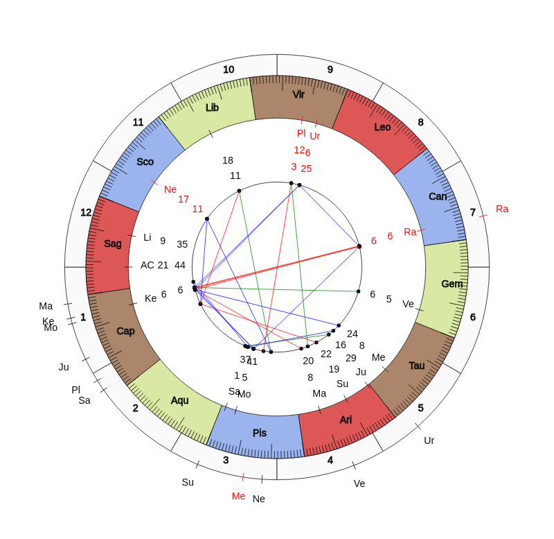 nhl Hockey Arizona Coyotes Rick Tocchet Game Day astrology