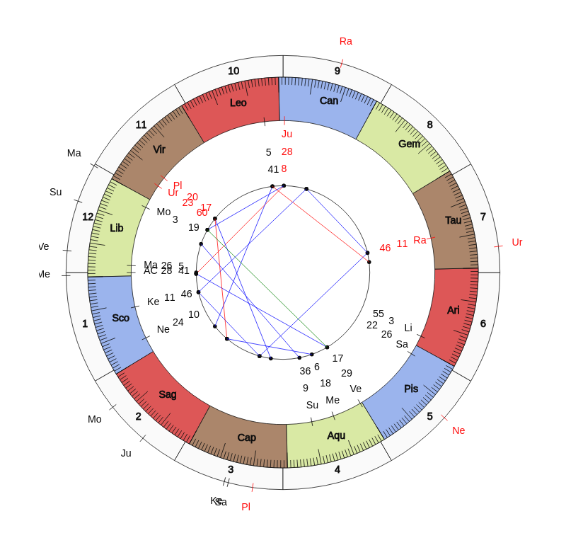nhl Hockey Winnipeg Jets Paul Maurice Game Day astrology