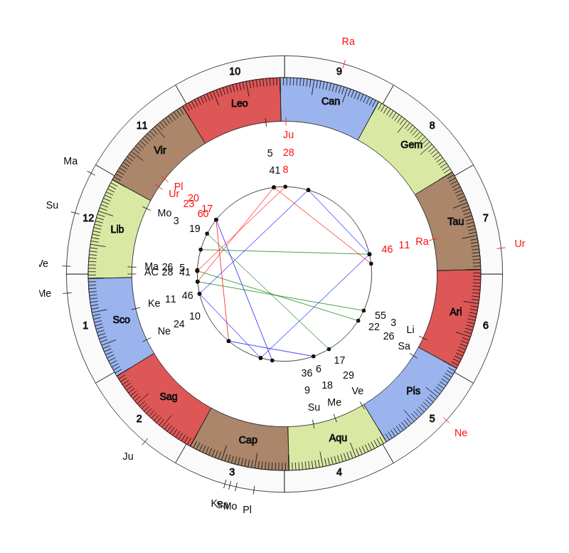nhl Hockey Winnipeg Jets Paul Maurice Game Day astrology