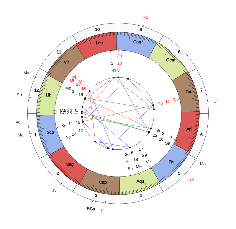 nhl Hockey Winnipeg Jets Paul Maurice Game Day astrology