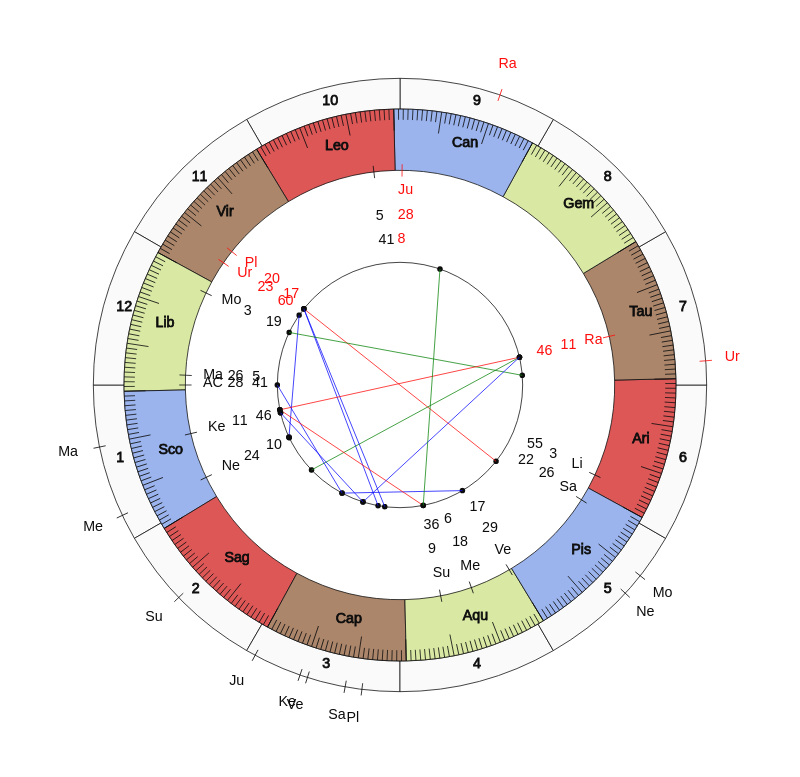 nhl Hockey Winnipeg Jets Paul Maurice Game Day astrology