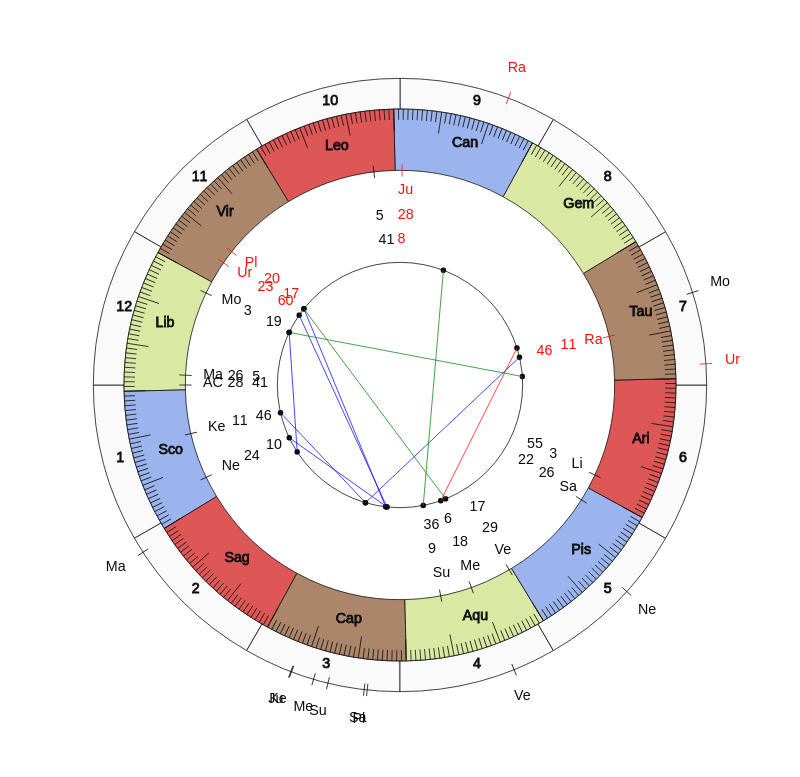 nhl Hockey Winnipeg Jets Paul Maurice Game Day astrology