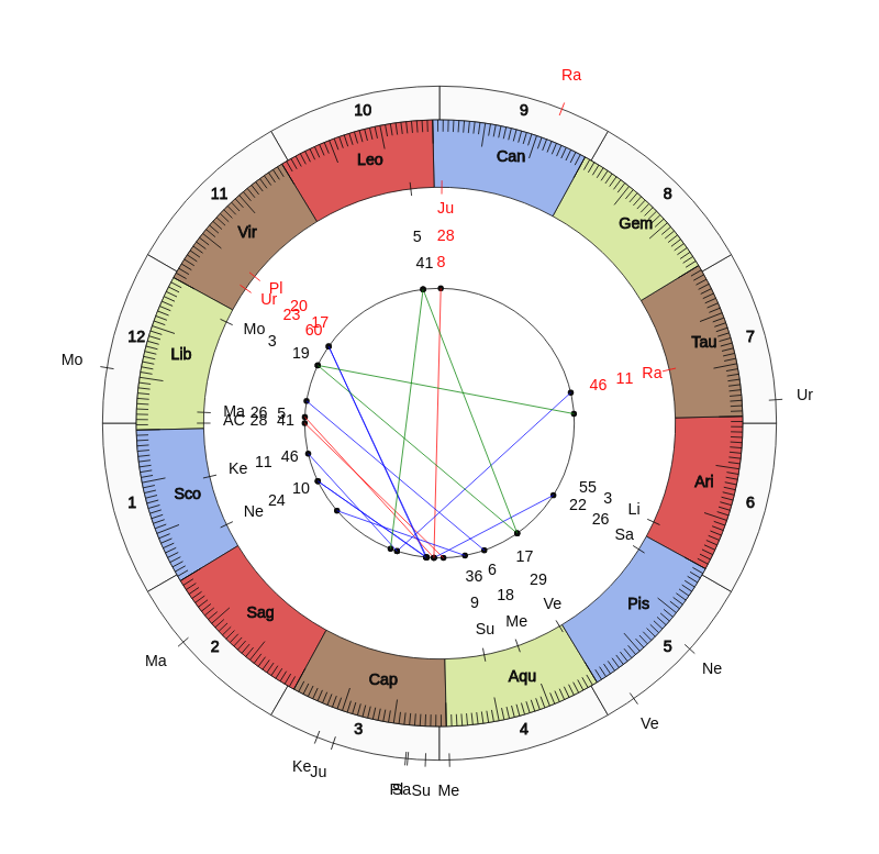 NHL Hockey Winnipeg Jets Paul Maurice Game Day astrology