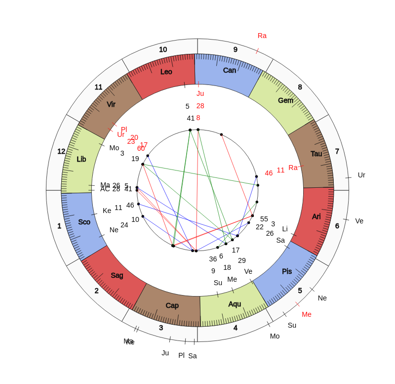 nhl Hockey Winnipeg Jets Paul Maurice Game Day astrology
