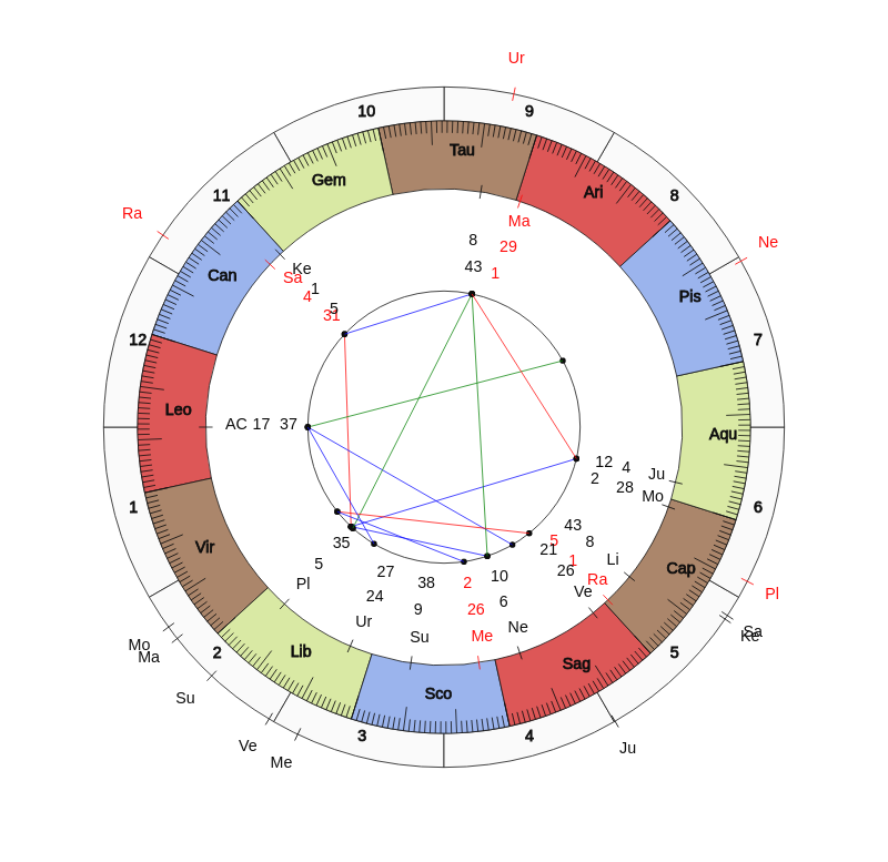 College Football Joe Moorhead Game Day astrology College Football Mississippi State Bulldogs Joe Moorhead Game Day astrology