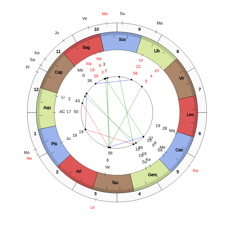 NBA Basketball New York Knicks David Fizdale Game Day astrology