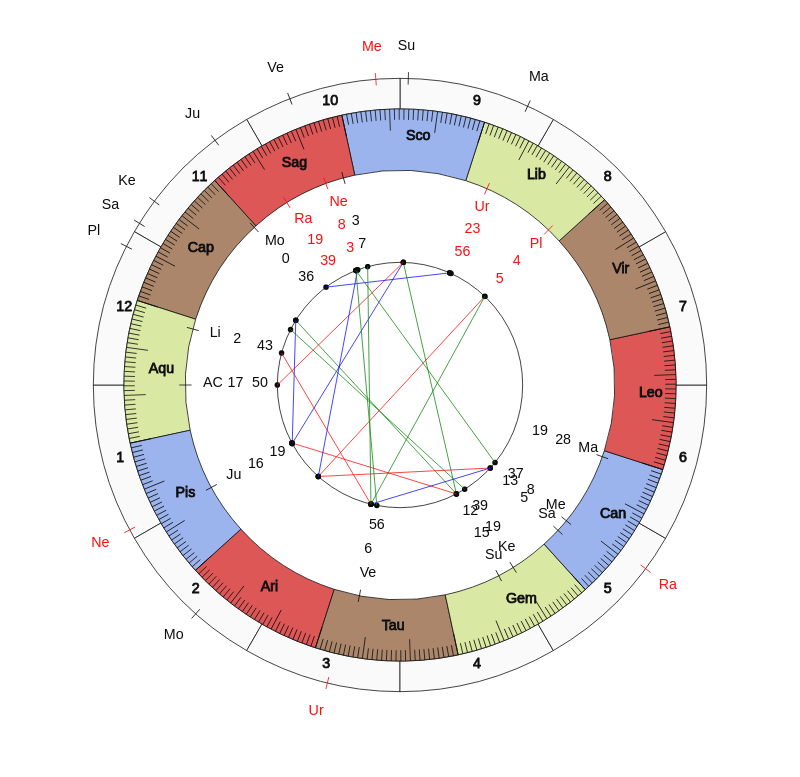 NBA Basketball New York Knicks David Fizdale Game Day astrology
