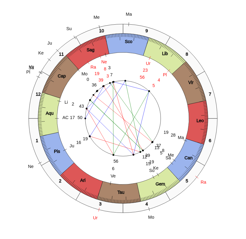 NBA Basketball New York Knicks David Fizdale Game Day astrology