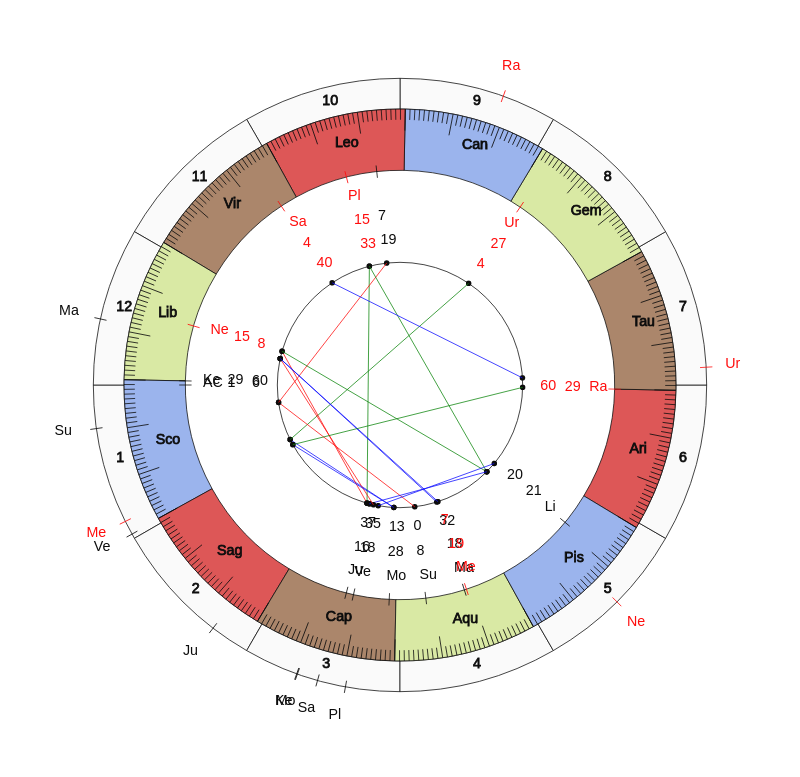 NBA Basketball San Antonio Spurs Gregg Popovich Game Day astrology