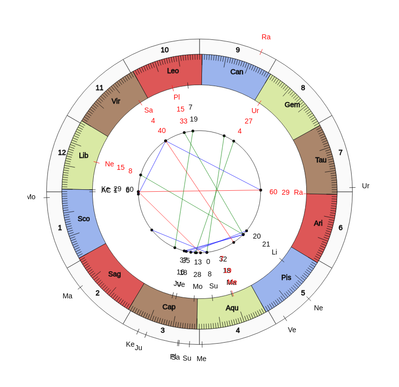 NBA Basketball Gregg Popovich Game Day Astrology NBA Basketball San Antonio Spurs Gregg Popovich Game Day Astrology