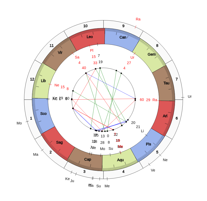 NBA Basketball Gregg Popovich Game Day Astrology NBA Basketball San Antonio Spurs Gregg Popovich Game Day Astrology