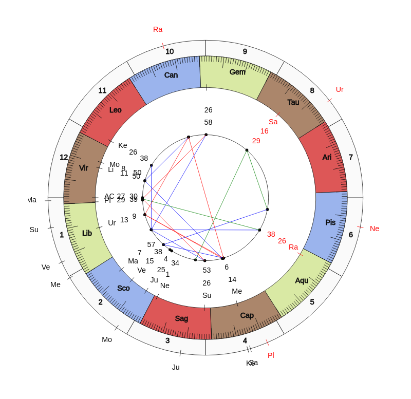 nhl Hockey Vancouver Canucks Travis Green Game Day astrology