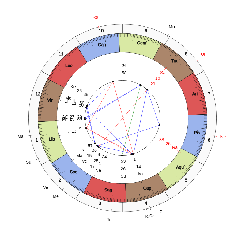 nhl Hockey Vancouver Canucks Travis Green Game Day astrology