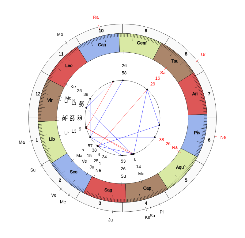 nhl Hockey Vancouver Canucks Travis Green Game Day astrology