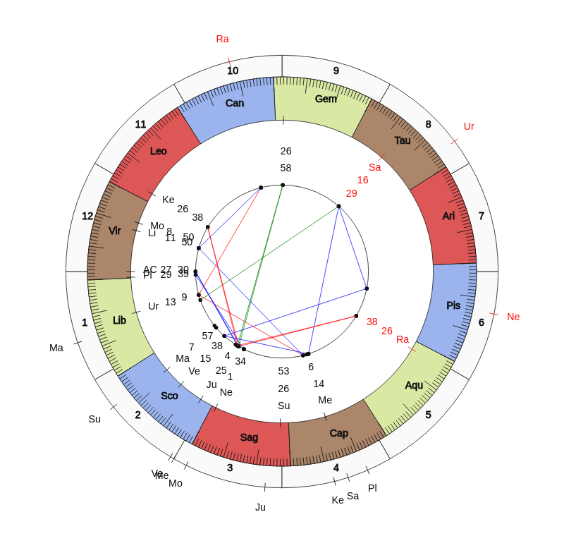 nhl Hockey Vancouver Canucks Travis Green Game Day astrology