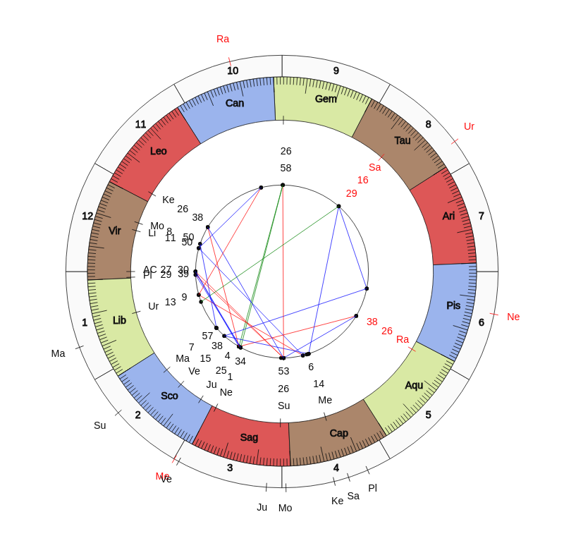 nhl Hockey Vancouver Canucks Travis Green Game Day astrology
