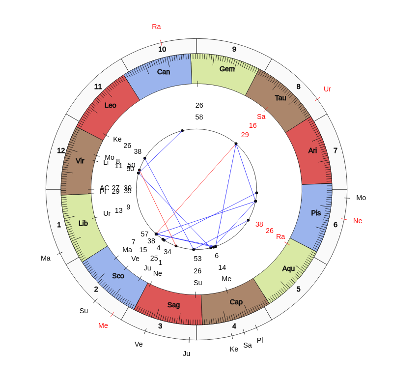 nhl Hockey Vancouver Canucks Travis Green Game Day astrology