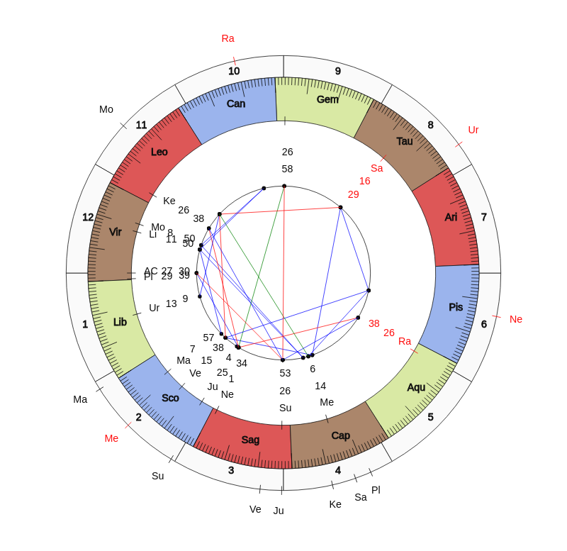 nhl Hockey Vancouver Canucks Travis Green Game Day astrology
