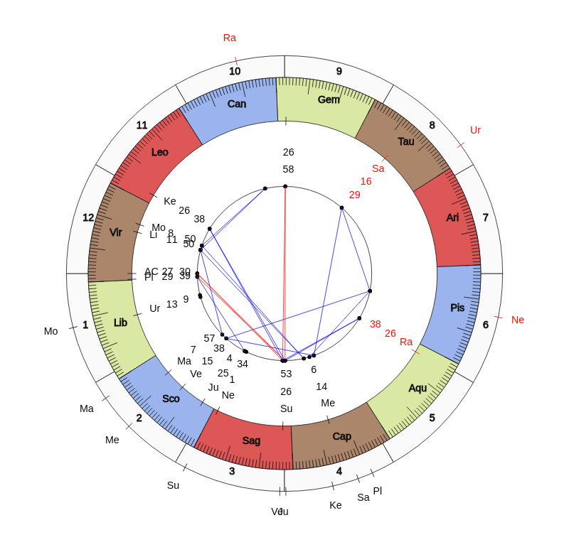 nhl Hockey Vancouver Canucks Travis Green Game Day astrology
