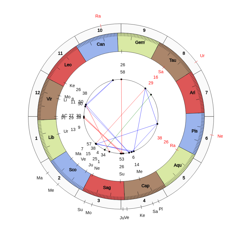 nhl Hockey Vancouver Canucks Travis Green Game Day astrology