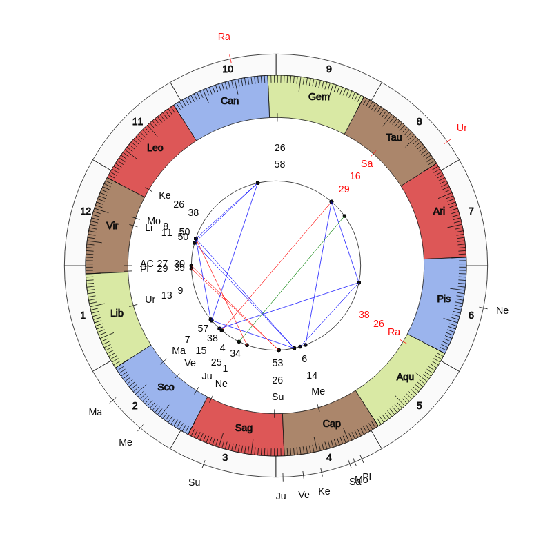 nhl Hockey Vancouver Canucks Travis Green Game Day astrology