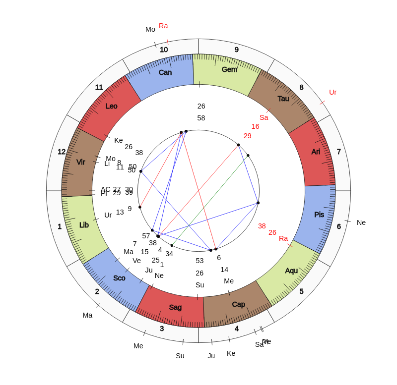 nhl Hockey Vancouver Canucks Travis Green Game Day astrology