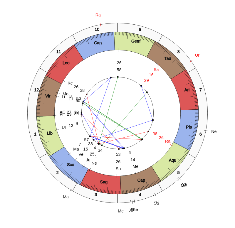 nhl Hockey Vancouver Canucks Travis Green Game Day astrology