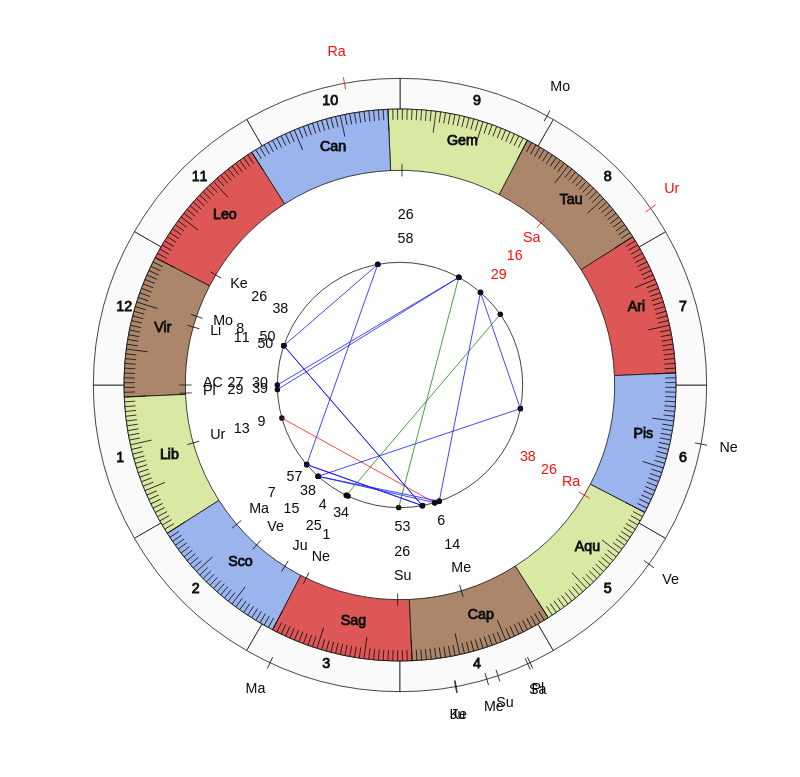 nhl Hockey Vancouver Canucks Travis Green Game Day astrology