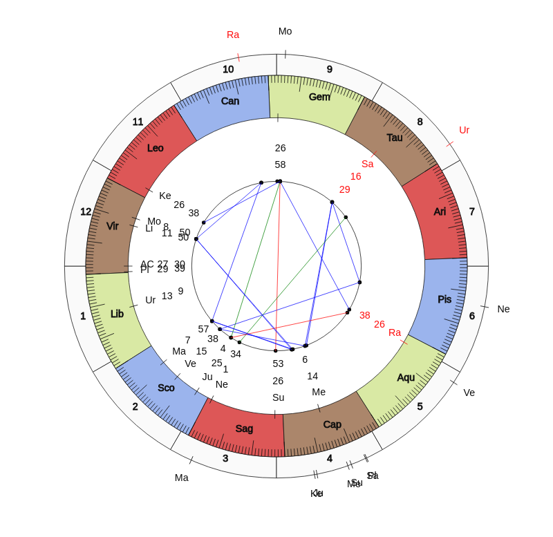 nhl Hockey Vancouver Canucks Travis Green Game Day astrology