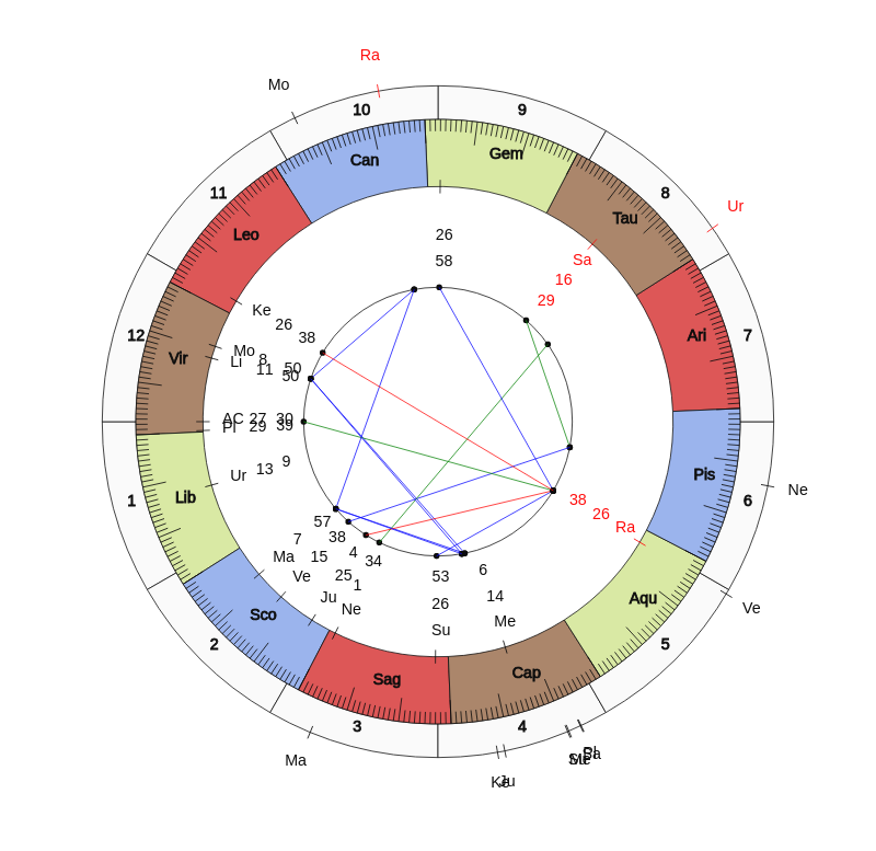 nhl Hockey Vancouver Canucks Travis Green Game Day astrology