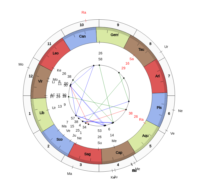 nhl Hockey Vancouver Canucks Travis Green Game Day astrology
