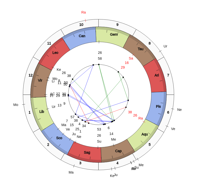 NHL Hockey Vancouver Canucks Travis Green Game Day astrology
