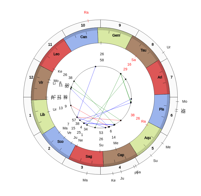 nhl Hockey Vancouver Canucks Travis Green Game Day astrology