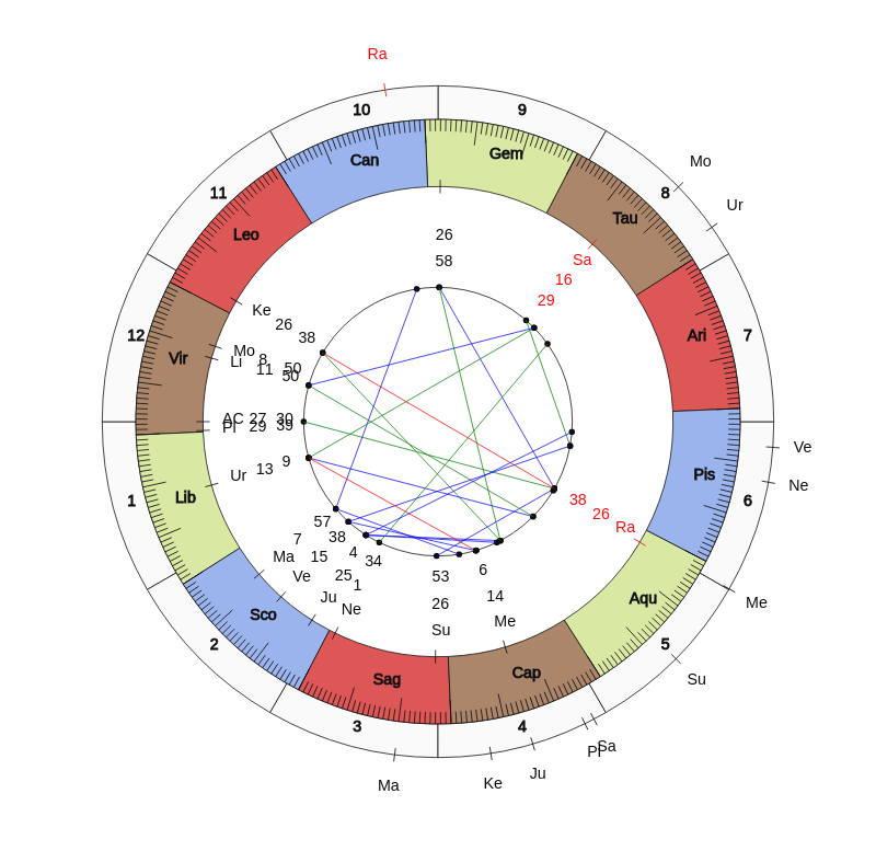 nhl Hockey Vancouver Canucks Travis Green Game Day astrology