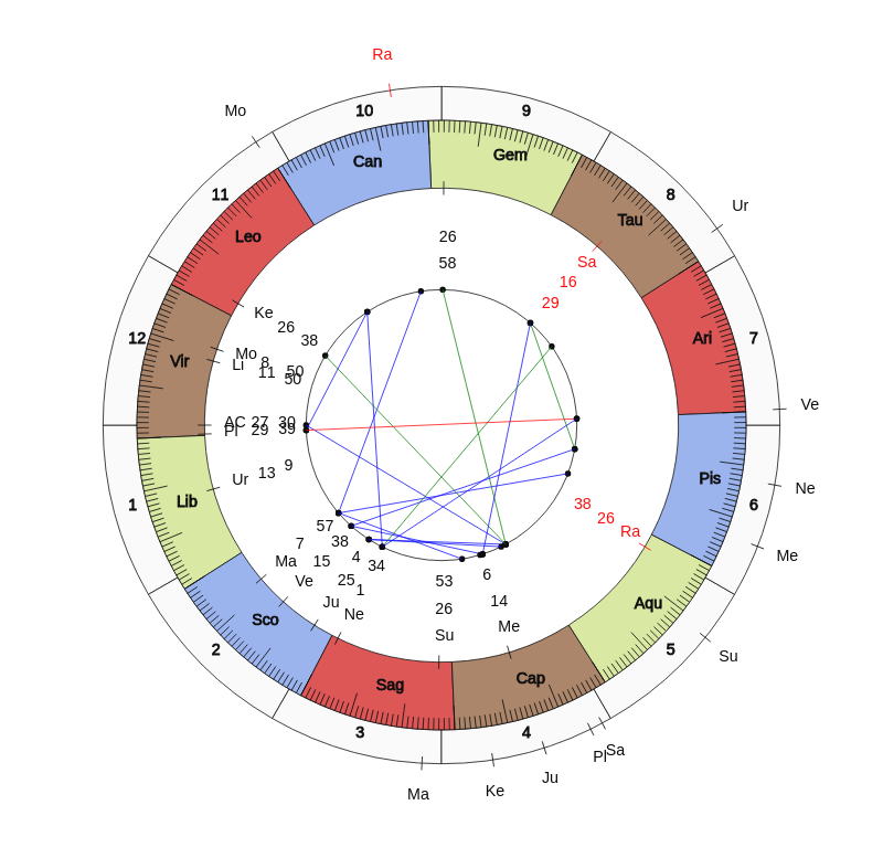 NHL Hockey Vancouver Canucks Travis Green Game Day astrology