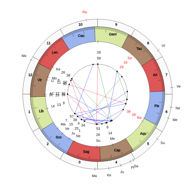NHL Hockey Vancouver Canucks Travis Green Game Day astrology